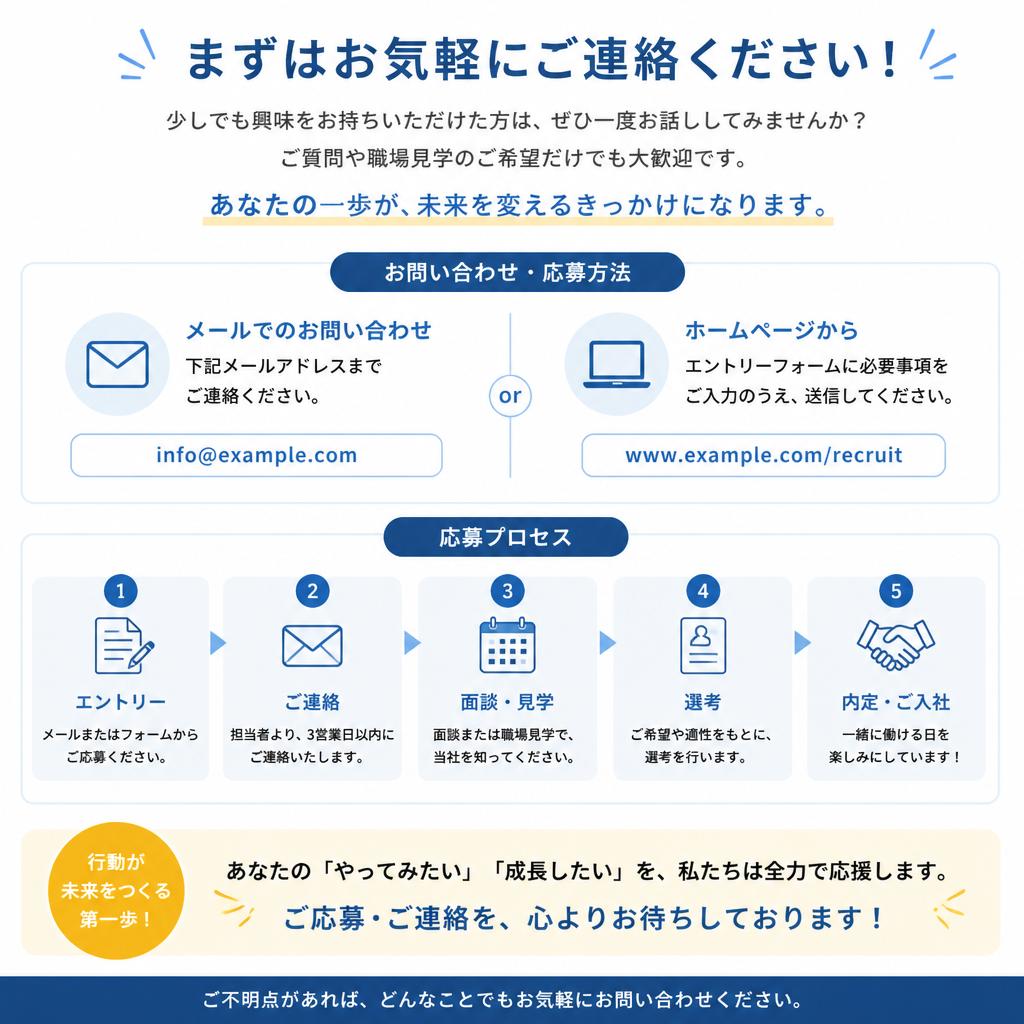 ⑦ お問い合わせと応募へ