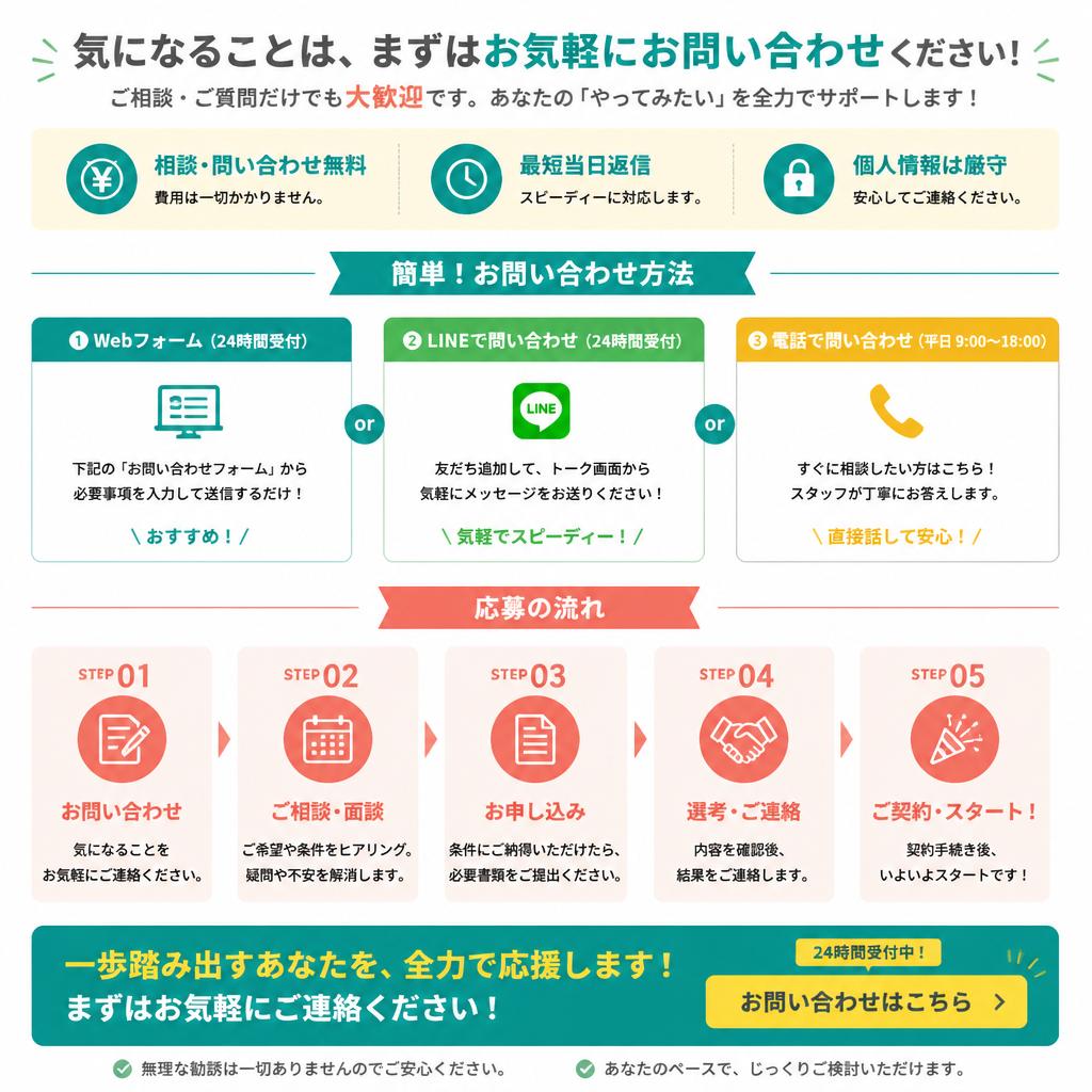 お問い合わせ・応募の流れ