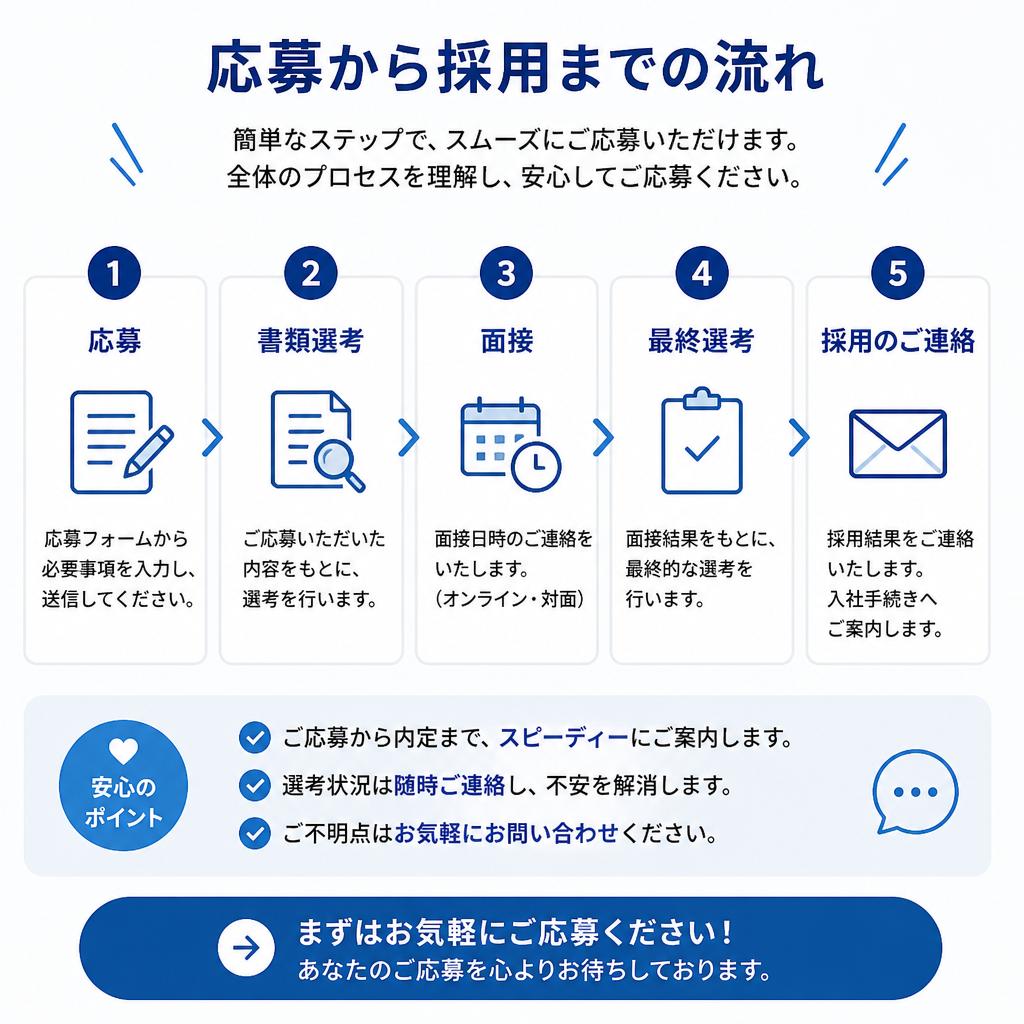 応募の流れ